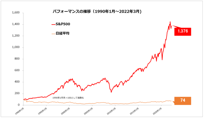 S＆P500と日経平均株価のグラフ