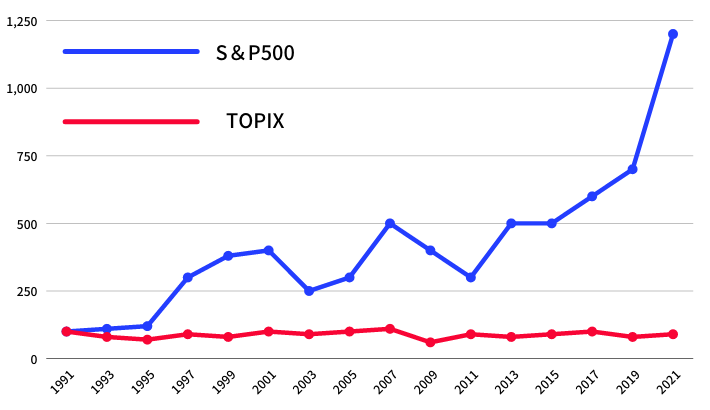S＆P500とTOPIXのグラフ