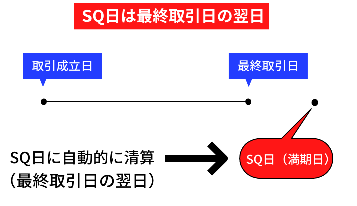 SQと自動精算の説明図