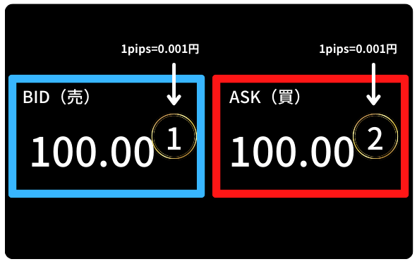LION FX　1pips=0.001円