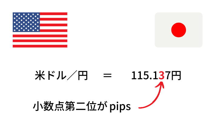 米ドル／円のpipsの説明図