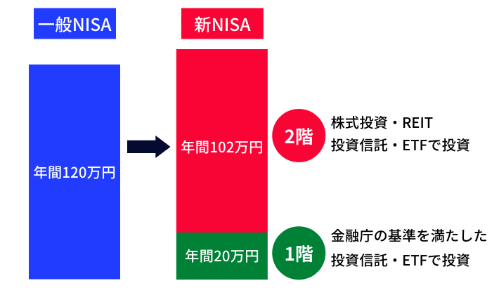 一般NISAと新NISA