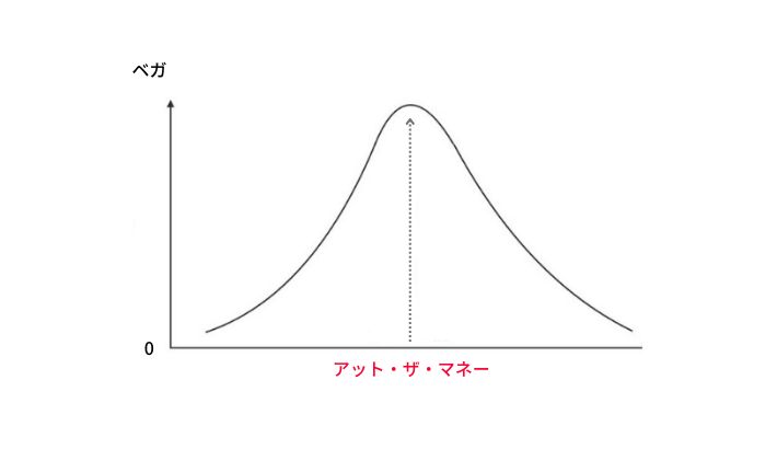 オプション取引|ベガとは?わかりやすく解説します!