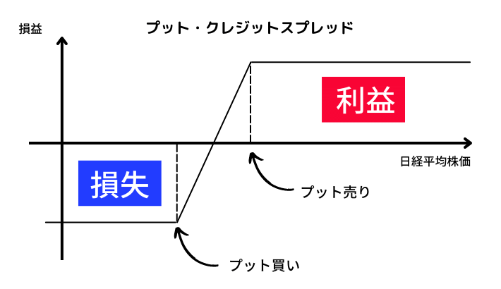 オプション取引|クレジットスプレッドとは?わかりやすく解説