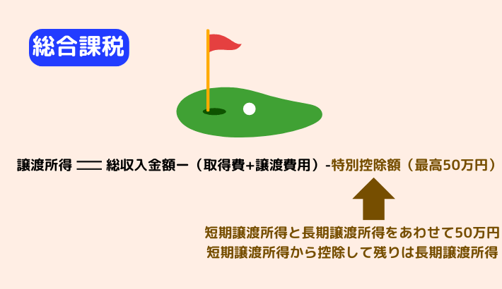 ゴルフ会員権等の譲渡所得