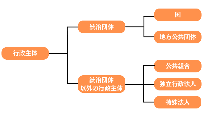 行政書士｜合格への道【行政法の一般的な法理論】行政組織法