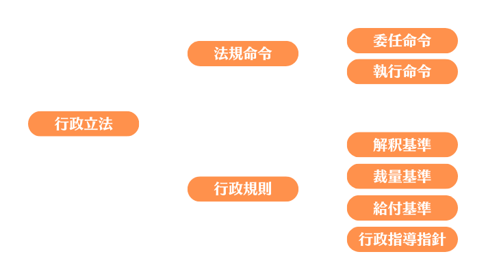 行政書士|合格への道【行政法の一般的な法理論】行政作用の類型
