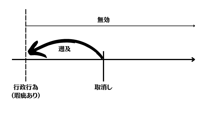 行政書士｜合格への道【行政法の一般的な法理論】行政作用の類型